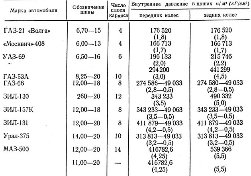 Давление в шинах грузовика